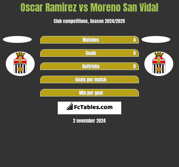 Oscar Ramirez vs Moreno San Vidal h2h player stats