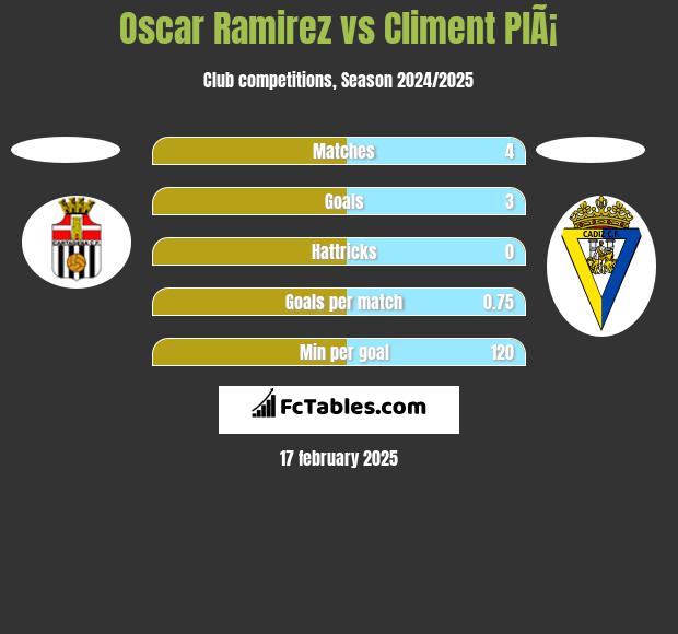 Oscar Ramirez vs Climent PlÃ¡ h2h player stats