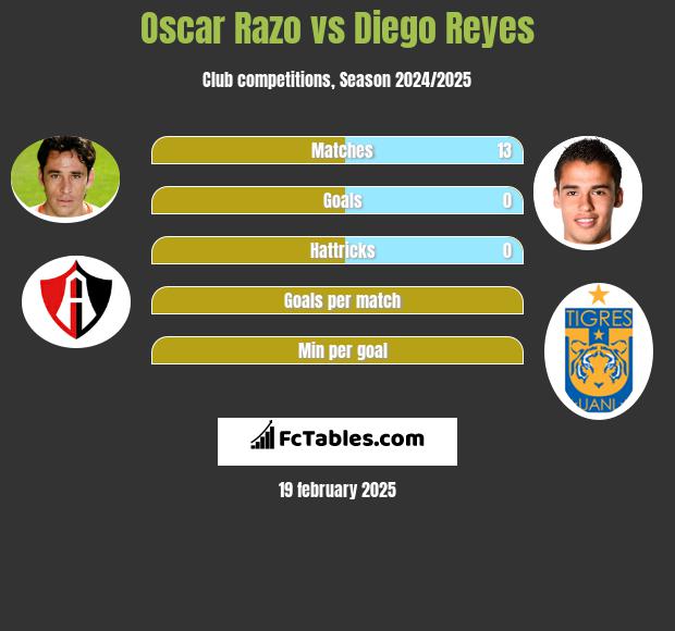 Oscar Razo vs Diego Reyes h2h player stats