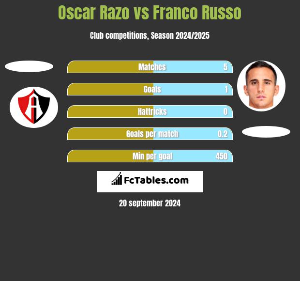 Oscar Razo vs Franco Russo h2h player stats