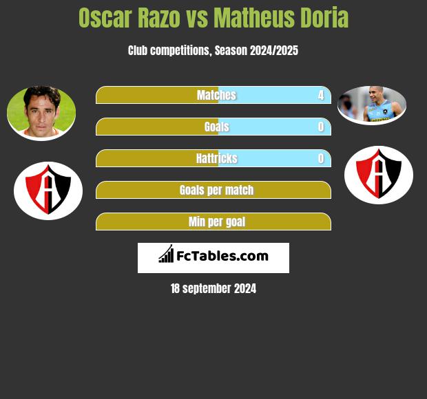 Oscar Razo vs Matheus Doria h2h player stats