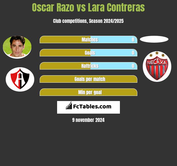 Oscar Razo vs Lara Contreras h2h player stats