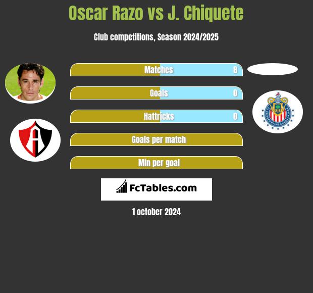 Oscar Razo vs J. Chiquete h2h player stats