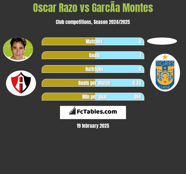 Oscar Razo vs GarcÃ­a Montes h2h player stats