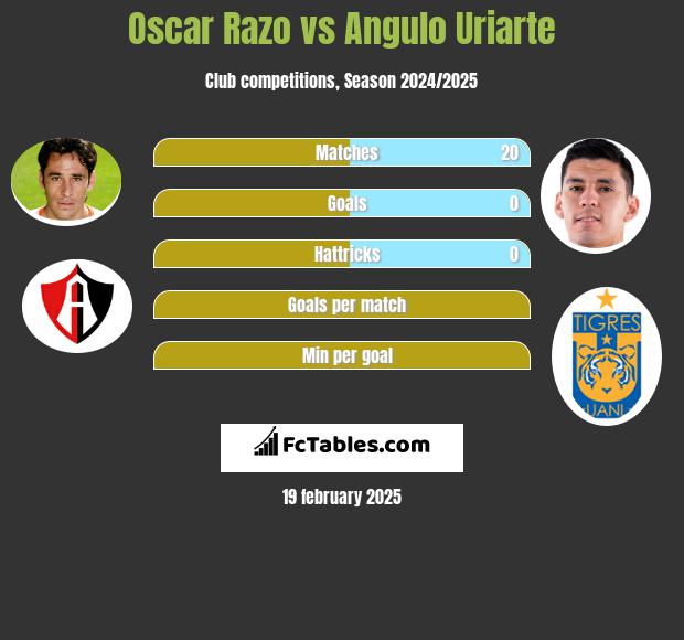 Oscar Razo vs Angulo Uriarte h2h player stats