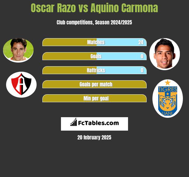 Oscar Razo vs Aquino Carmona h2h player stats