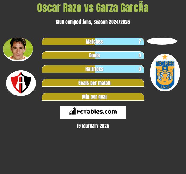 Oscar Razo vs Garza GarcÃ­a h2h player stats