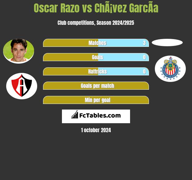 Oscar Razo vs ChÃ¡vez GarcÃ­a h2h player stats