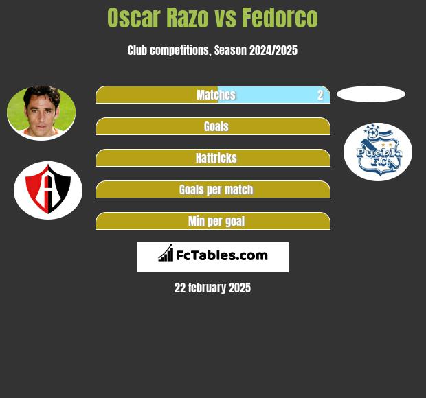 Oscar Razo vs Fedorco h2h player stats