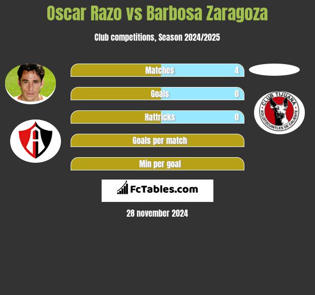 Oscar Razo vs Barbosa Zaragoza h2h player stats