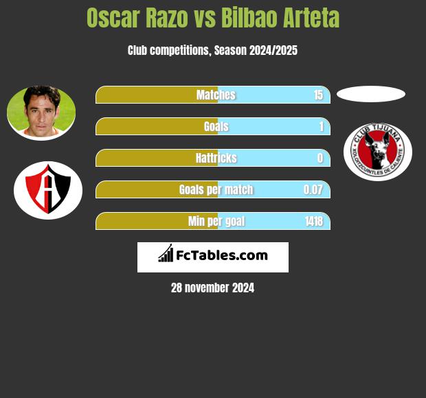 Oscar Razo vs Bilbao Arteta h2h player stats