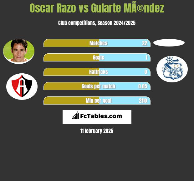 Oscar Razo vs Gularte MÃ©ndez h2h player stats