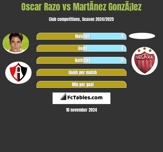 Oscar Razo vs MartÃ­nez GonzÃ¡lez h2h player stats