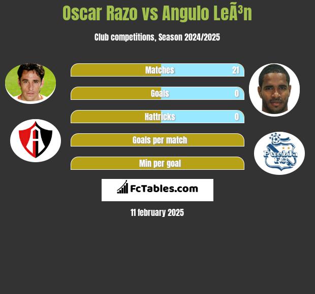 Oscar Razo vs Angulo LeÃ³n h2h player stats