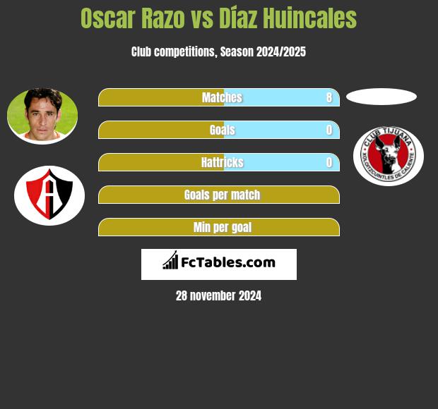 Oscar Razo vs Díaz Huincales h2h player stats