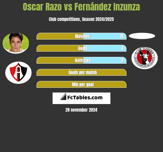 Oscar Razo vs Fernández Inzunza h2h player stats