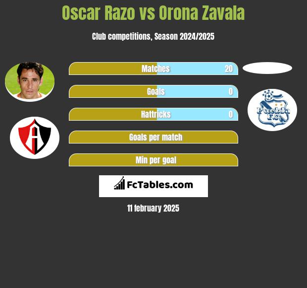 Oscar Razo vs Orona Zavala h2h player stats