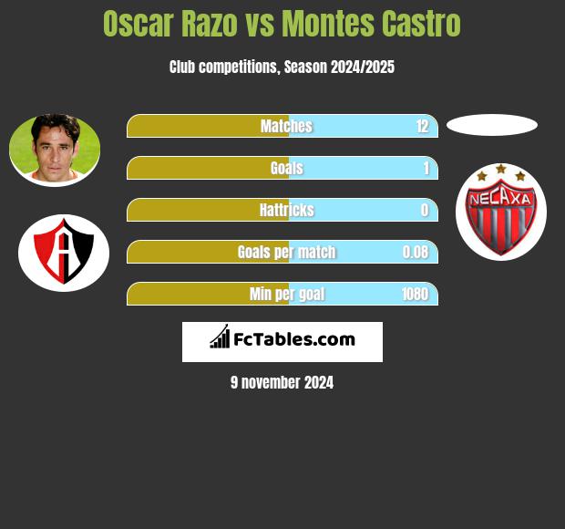 Oscar Razo vs Montes Castro h2h player stats