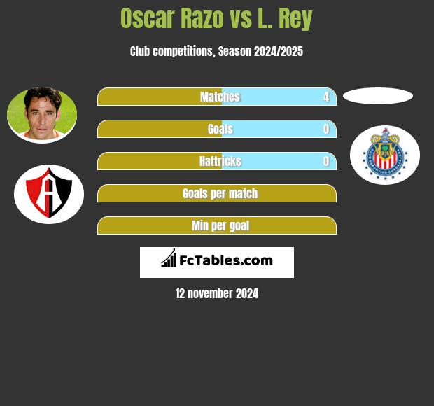 Oscar Razo vs L. Rey h2h player stats