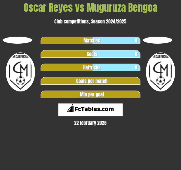 Oscar Reyes vs Muguruza Bengoa h2h player stats