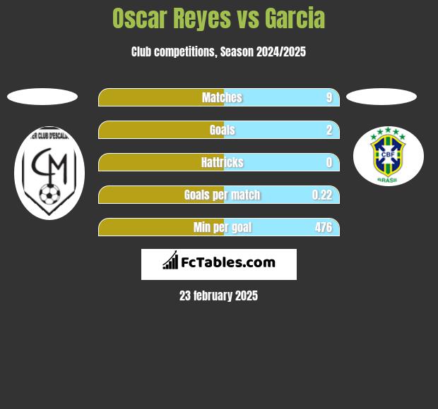 Oscar Reyes vs Garcia h2h player stats