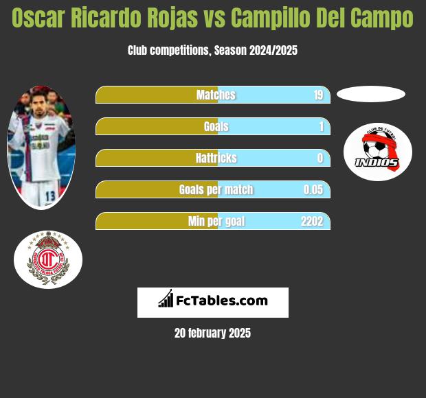 Oscar Ricardo Rojas vs Campillo Del Campo h2h player stats