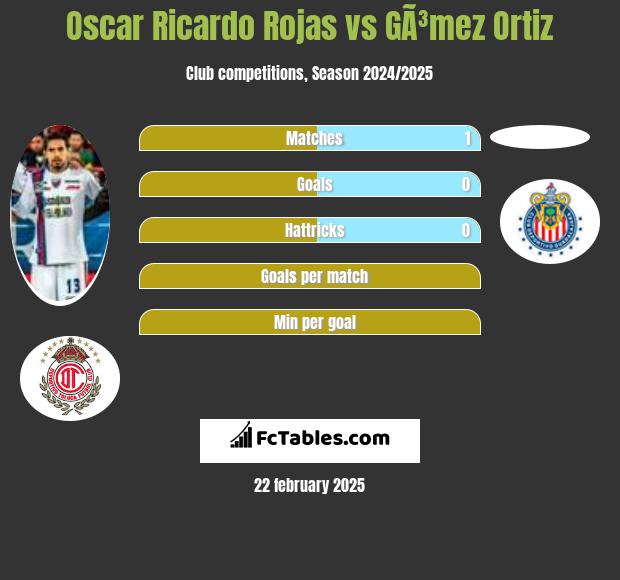 Oscar Ricardo Rojas vs GÃ³mez Ortiz h2h player stats