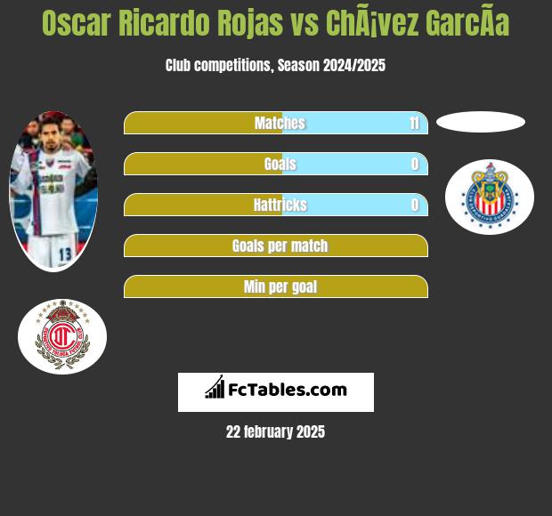 Oscar Ricardo Rojas vs ChÃ¡vez GarcÃ­a h2h player stats