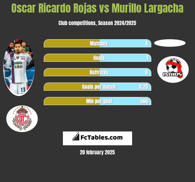 Oscar Ricardo Rojas vs Murillo Largacha h2h player stats