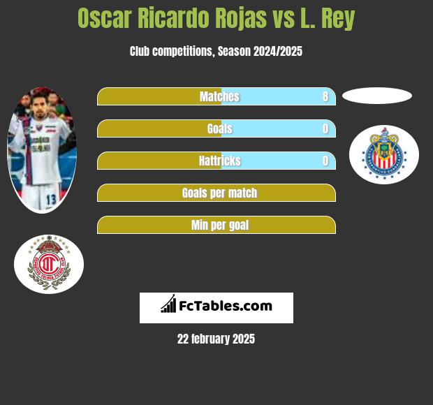 Oscar Ricardo Rojas vs L. Rey h2h player stats