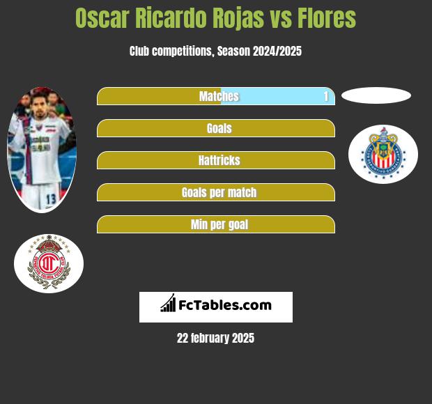 Oscar Ricardo Rojas vs Flores h2h player stats