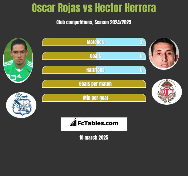 Oscar Rojas vs Hector Herrera h2h player stats