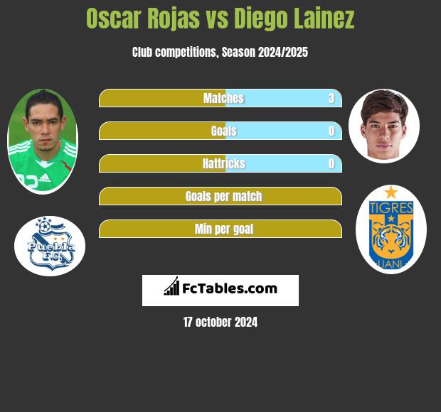 Oscar Rojas vs Diego Lainez h2h player stats