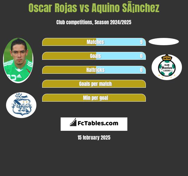 Oscar Rojas vs Aquino SÃ¡nchez h2h player stats