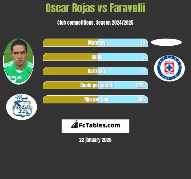 Oscar Rojas vs Faravelli h2h player stats