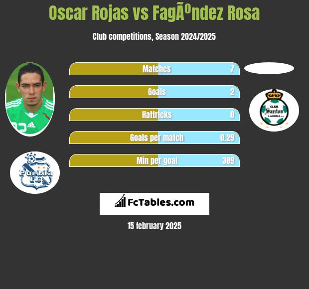 Oscar Rojas vs FagÃºndez Rosa h2h player stats