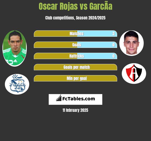 Oscar Rojas vs GarcÃ­a h2h player stats