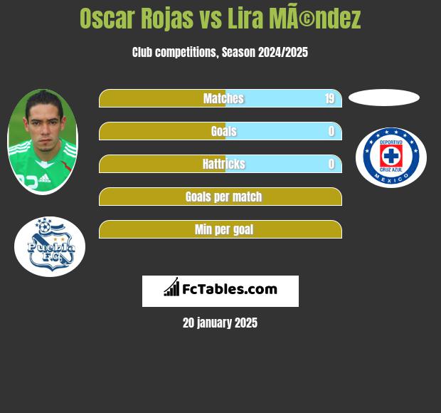 Oscar Rojas vs Lira MÃ©ndez h2h player stats