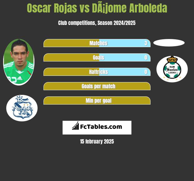 Oscar Rojas vs DÃ¡jome Arboleda h2h player stats