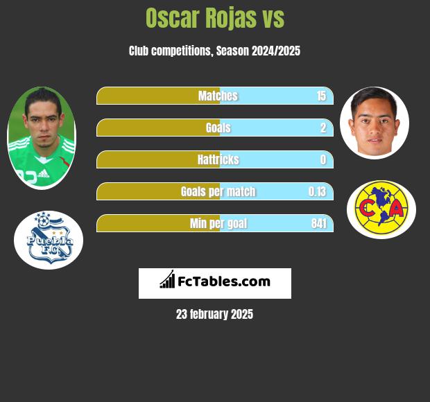 Oscar Rojas vs  h2h player stats