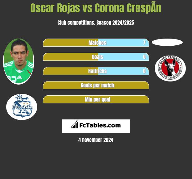 Oscar Rojas vs Corona CrespÃ­n h2h player stats