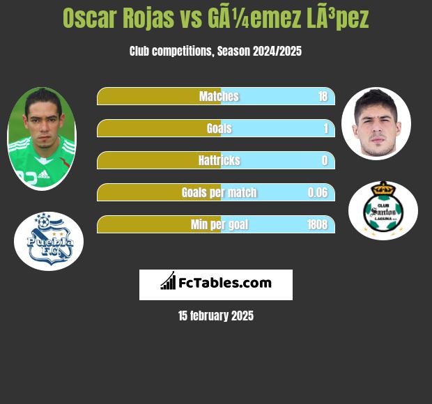 Oscar Rojas vs GÃ¼emez LÃ³pez h2h player stats