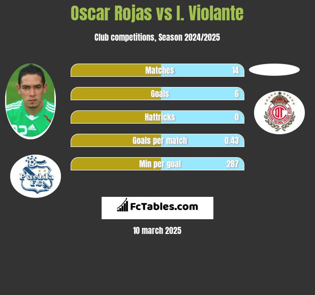 Oscar Rojas vs I. Violante h2h player stats