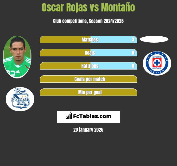 Oscar Rojas vs Montaño h2h player stats