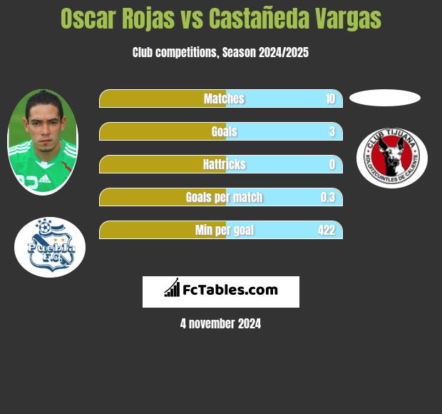 Oscar Rojas vs Castañeda Vargas h2h player stats