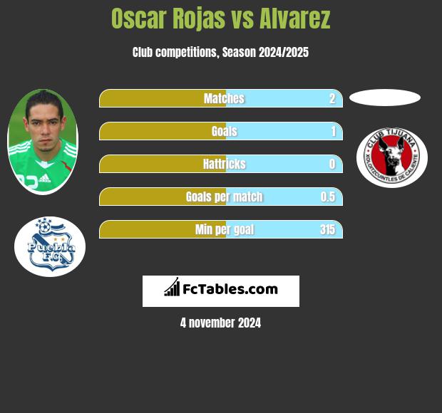 Oscar Rojas vs Alvarez h2h player stats