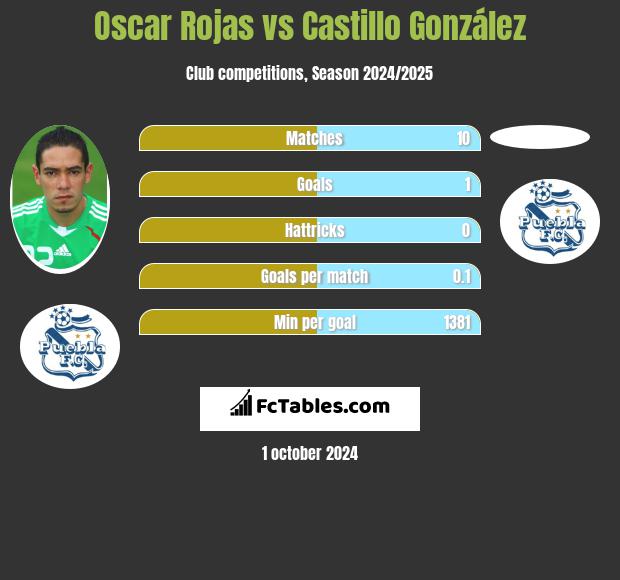 Oscar Rojas vs Castillo González h2h player stats