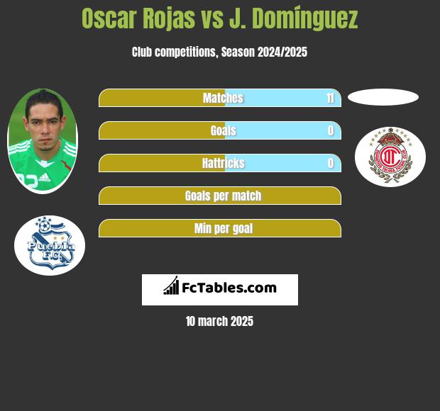 Oscar Rojas vs J. Domínguez h2h player stats