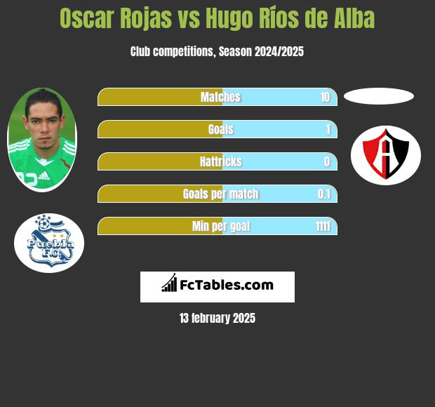 Oscar Rojas vs Hugo Ríos de Alba h2h player stats