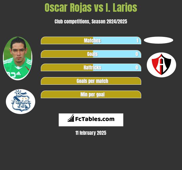 Oscar Rojas vs I. Larios h2h player stats